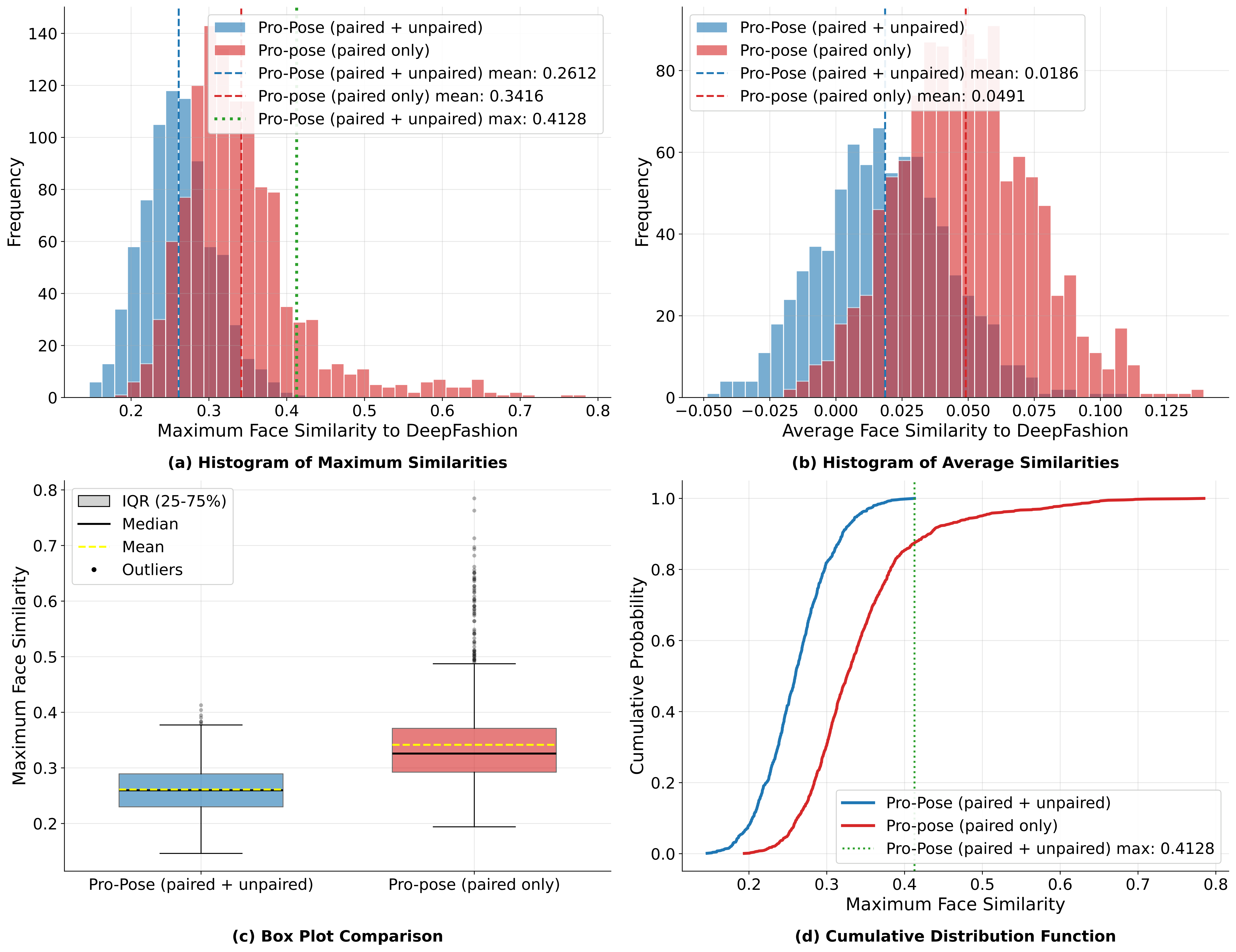 Diagnosing Identity Overfitting