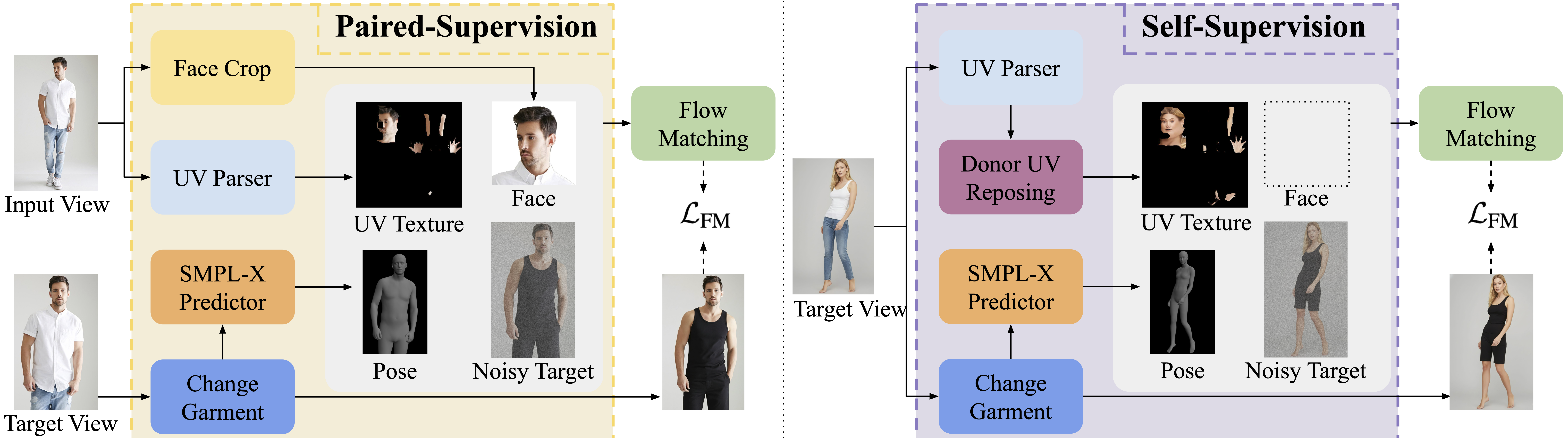 Overview of our Avatar Generation Framework